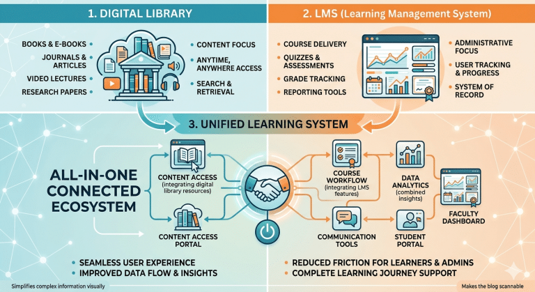 Digital Library vs LMS vs Unified Platform: What Should Institutions ...
