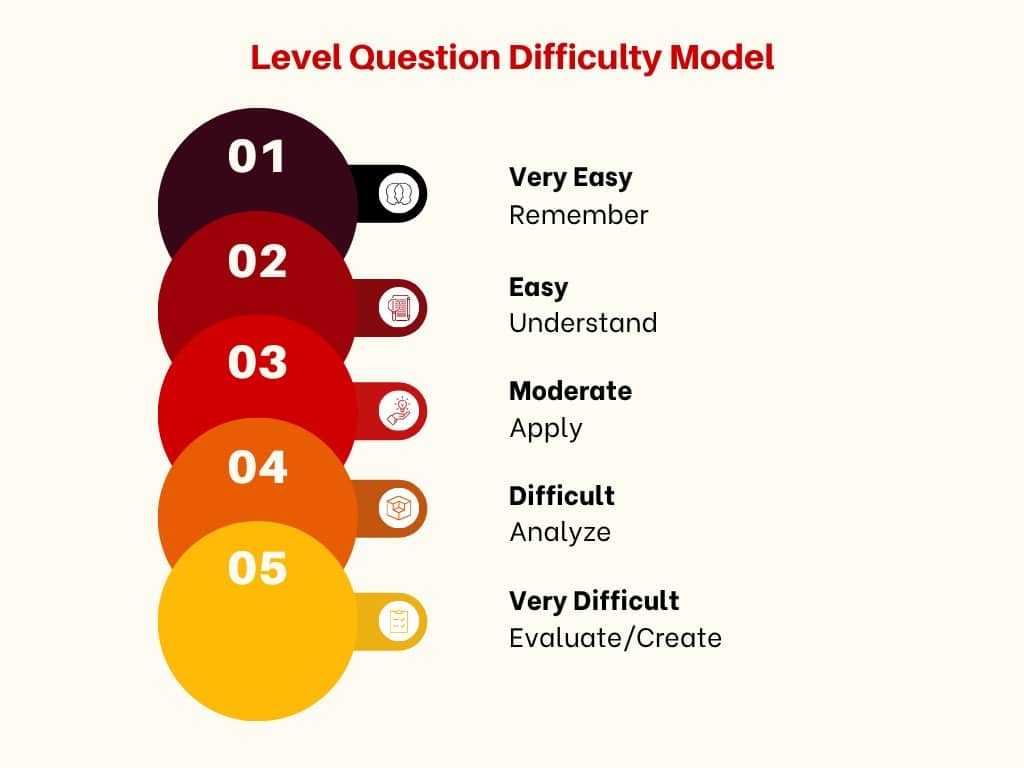Question Difficulty Level